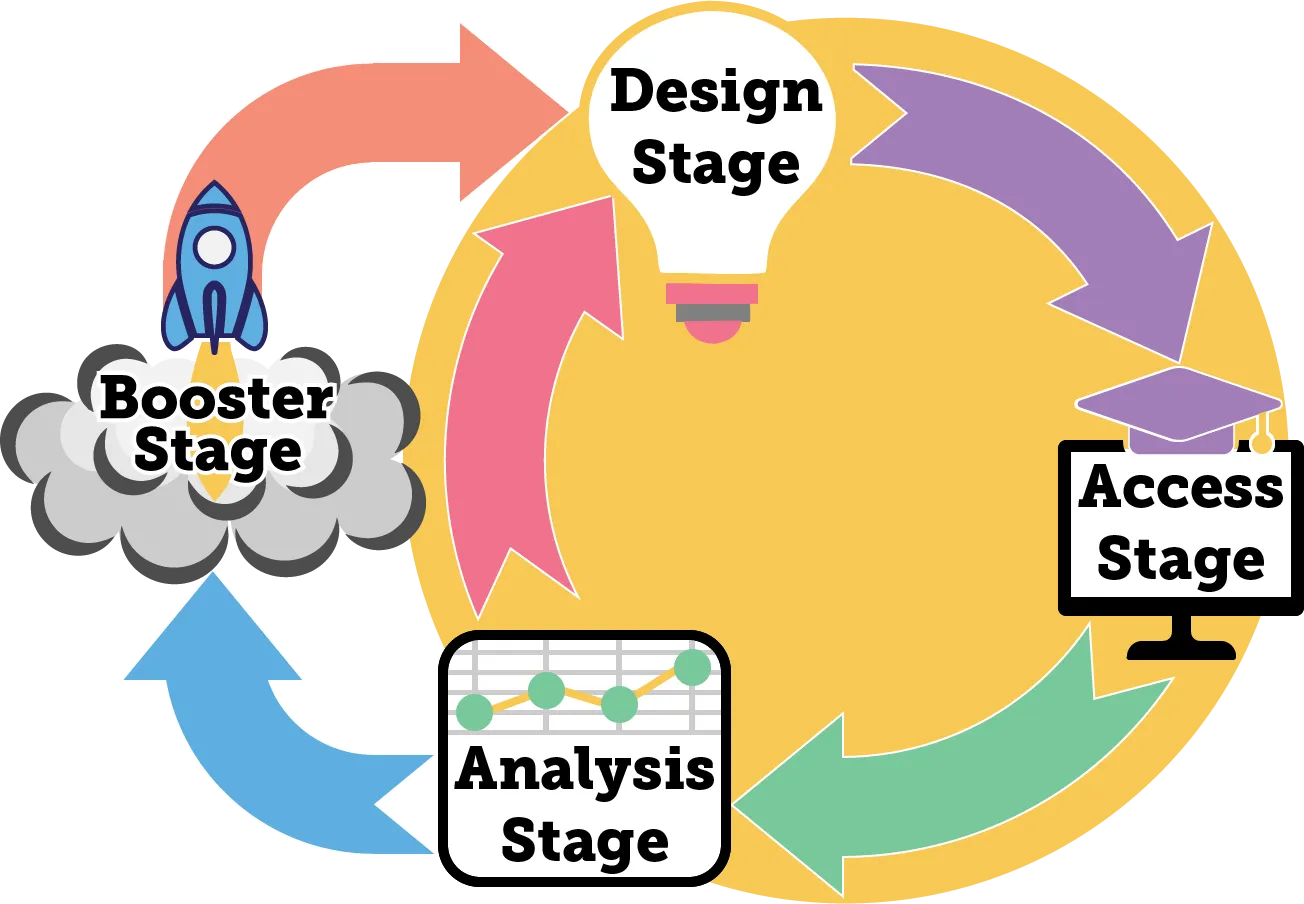 Agile Cycle
