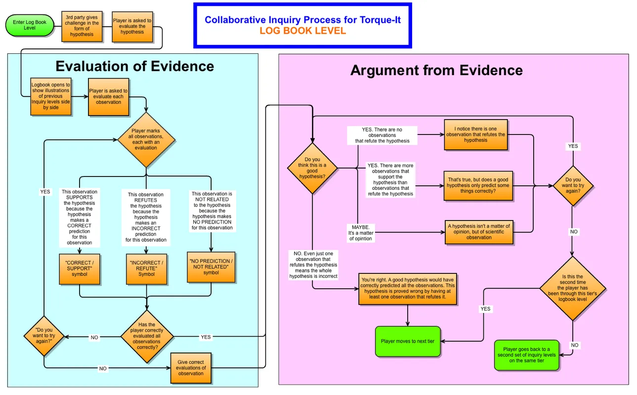 A flowchart illustrating how the observation log book interaction should work behind the scenes.